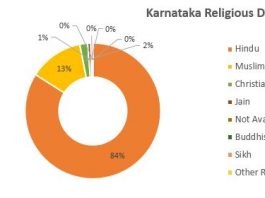 Karnataka Religious Data - Siyasat Network