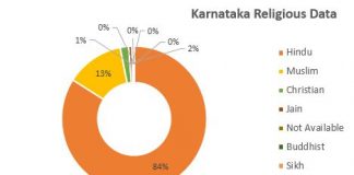 Karnataka Religious Data - Siyasat Network