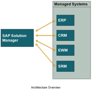 SAP Solution Architecture
