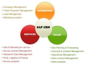 SAP CRM 