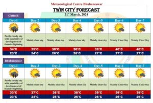 Odisha, Madhya Pradesh to get hotter, heavy rain alert in Assam 