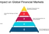 1. Global Market Influences Recession Fears: Global markets have been under pressure due to concerns about a potential recession in key economies, particularly the U.S. and Europe. This has led to heightened volatility and risk aversion among investors worldwide. Geopolitical Tensions: Ongoing geopolitical conflicts, including trade disputes and military confrontations, have added to market unease