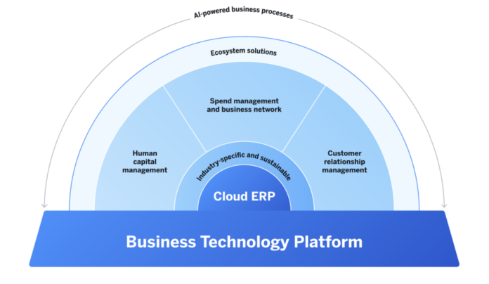 SAP BTP (Business Technology Platform)